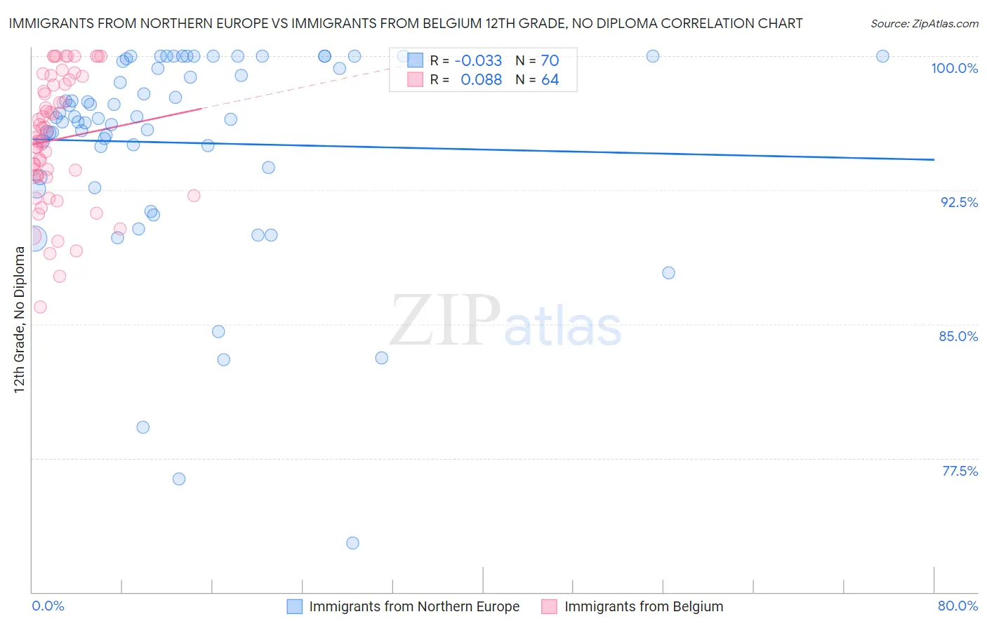 Immigrants from Northern Europe vs Immigrants from Belgium 12th Grade, No Diploma