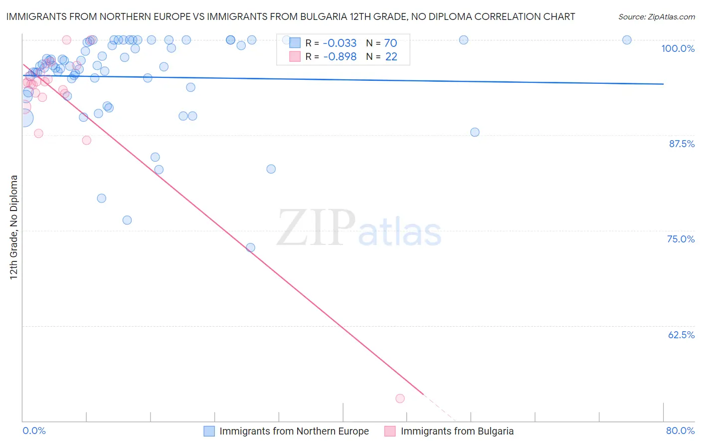 Immigrants from Northern Europe vs Immigrants from Bulgaria 12th Grade, No Diploma