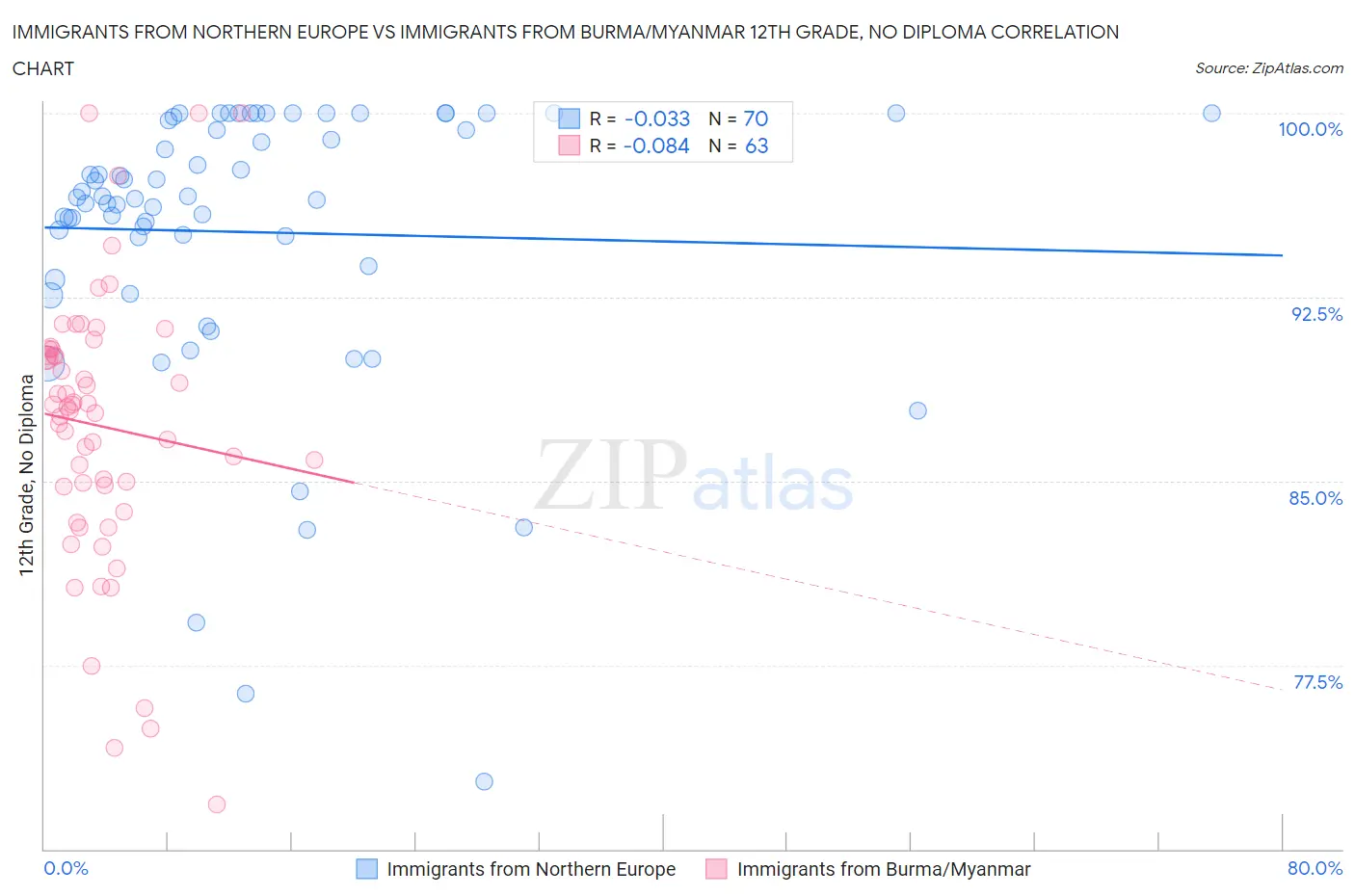 Immigrants from Northern Europe vs Immigrants from Burma/Myanmar 12th Grade, No Diploma