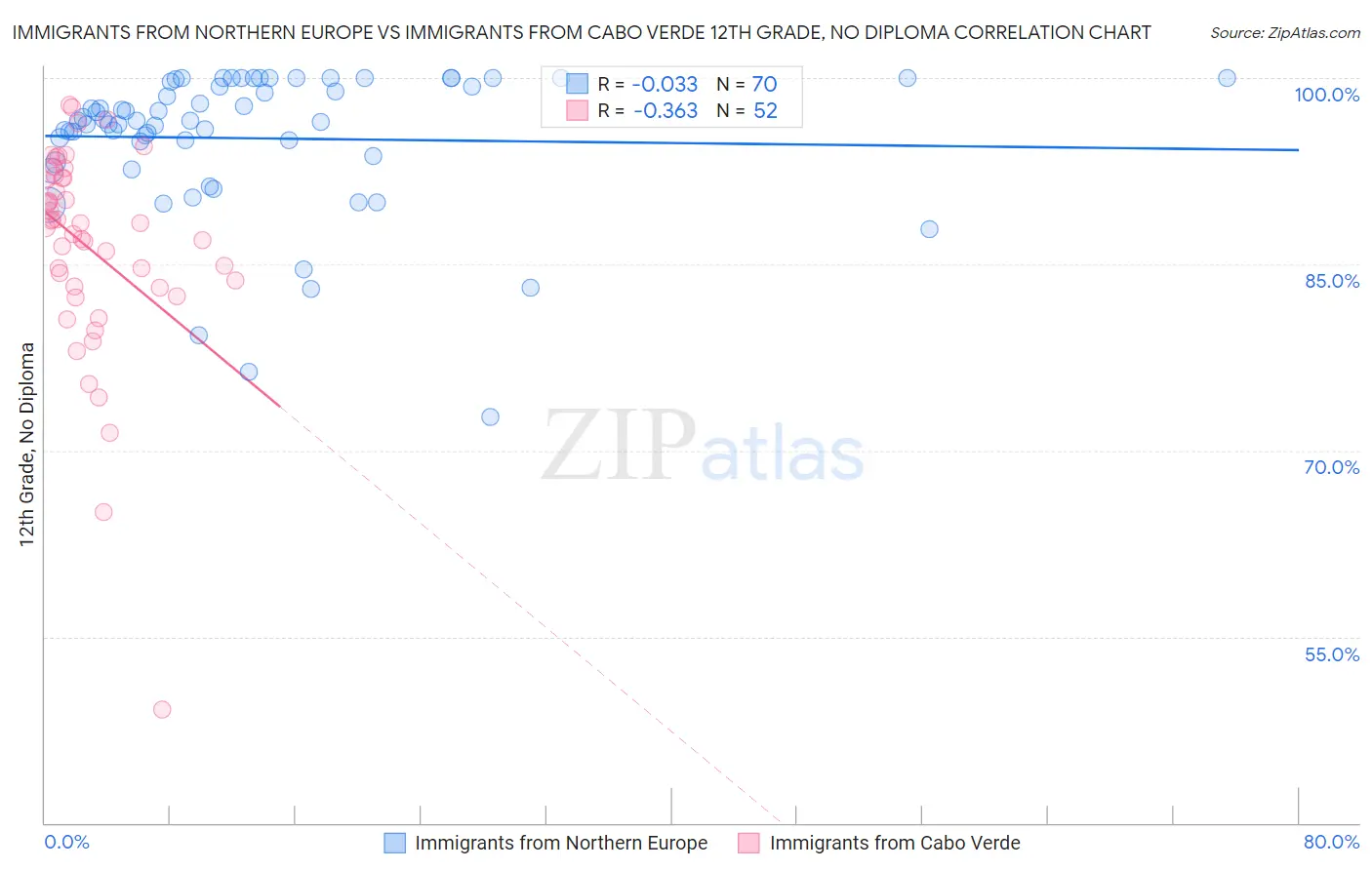 Immigrants from Northern Europe vs Immigrants from Cabo Verde 12th Grade, No Diploma