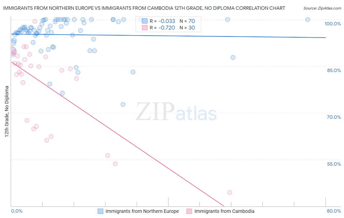 Immigrants from Northern Europe vs Immigrants from Cambodia 12th Grade, No Diploma