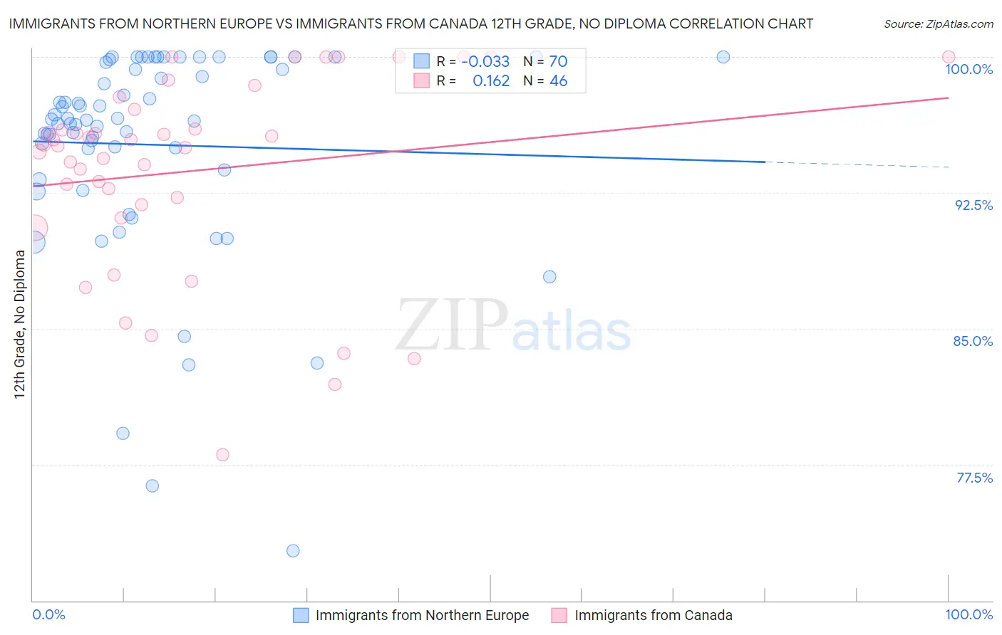 Immigrants from Northern Europe vs Immigrants from Canada 12th Grade, No Diploma