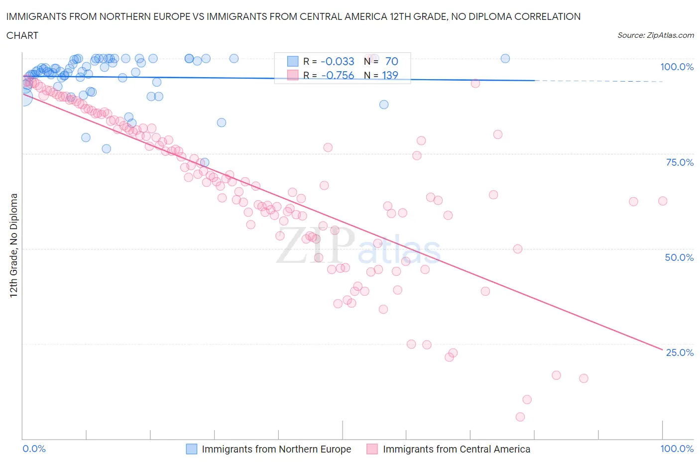 Immigrants from Northern Europe vs Immigrants from Central America 12th Grade, No Diploma