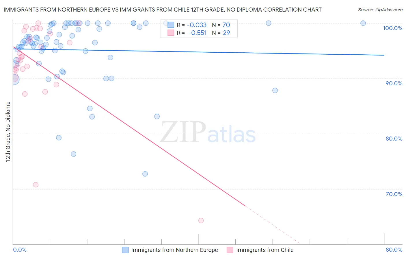 Immigrants from Northern Europe vs Immigrants from Chile 12th Grade, No Diploma