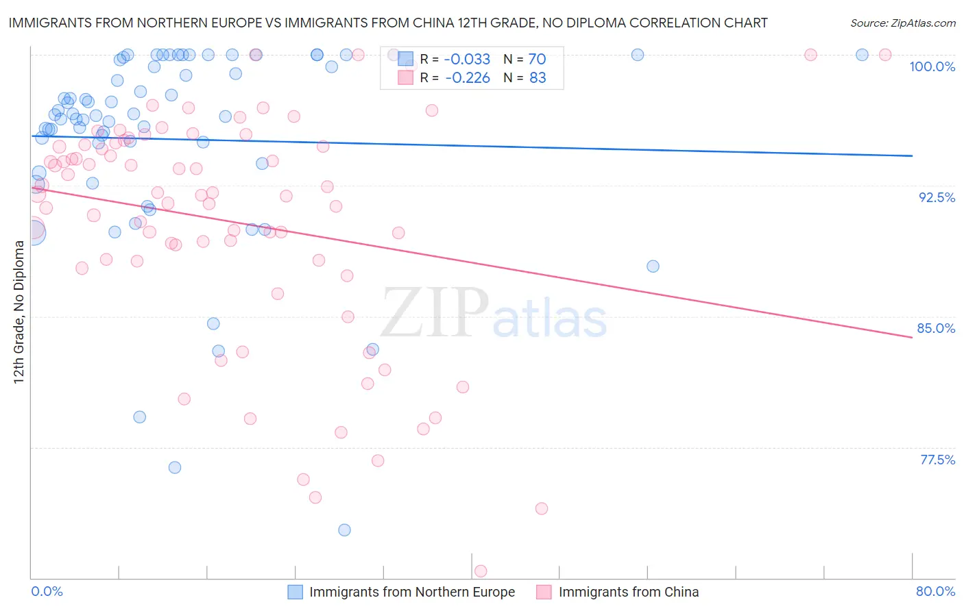 Immigrants from Northern Europe vs Immigrants from China 12th Grade, No Diploma