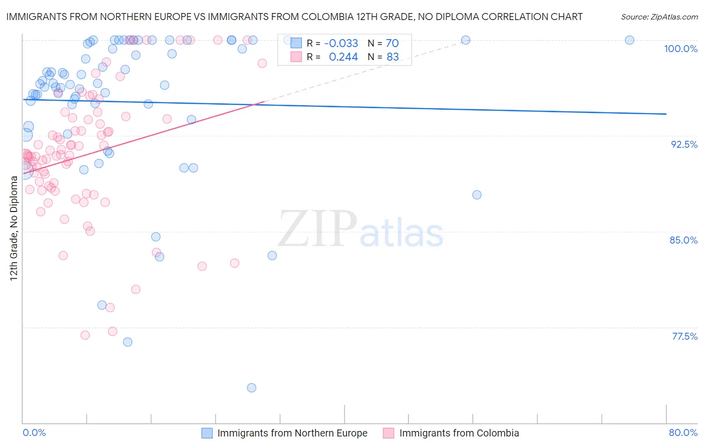 Immigrants from Northern Europe vs Immigrants from Colombia 12th Grade, No Diploma