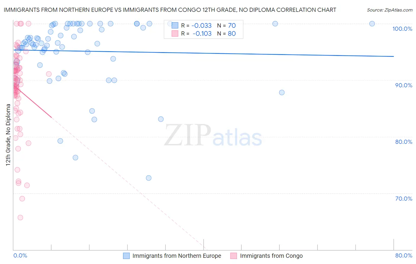 Immigrants from Northern Europe vs Immigrants from Congo 12th Grade, No Diploma