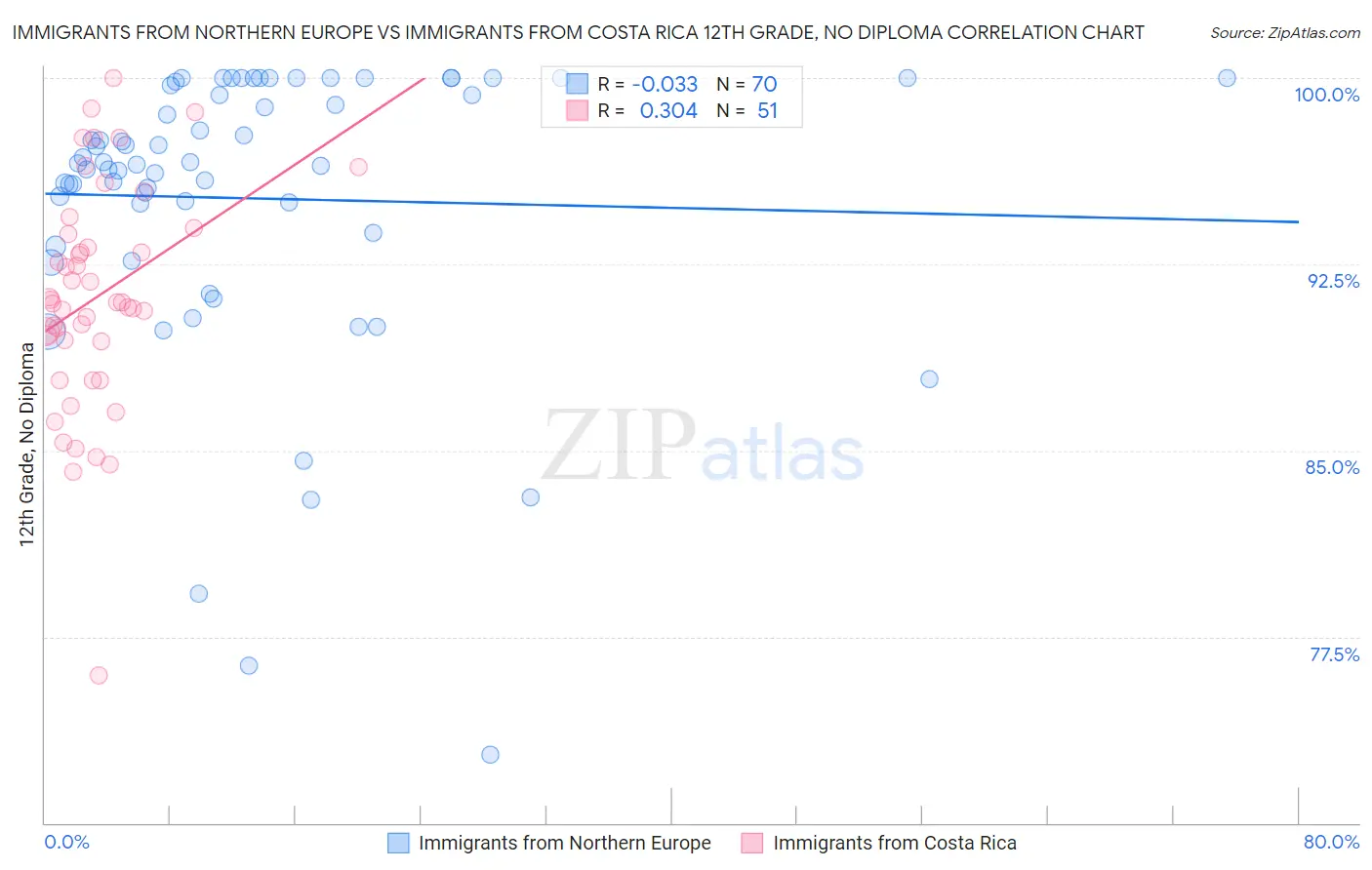 Immigrants from Northern Europe vs Immigrants from Costa Rica 12th Grade, No Diploma