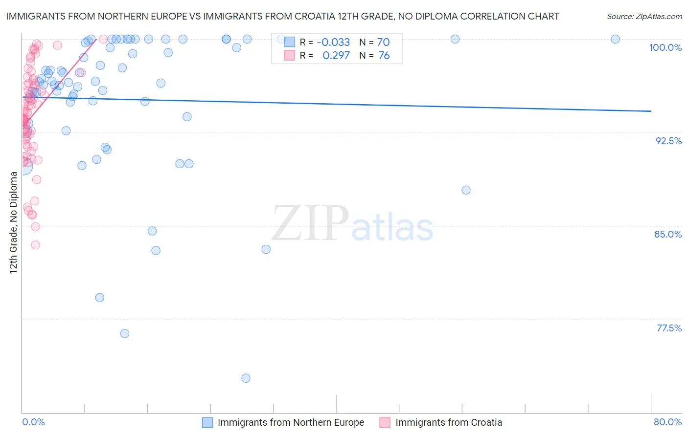 Immigrants from Northern Europe vs Immigrants from Croatia 12th Grade, No Diploma