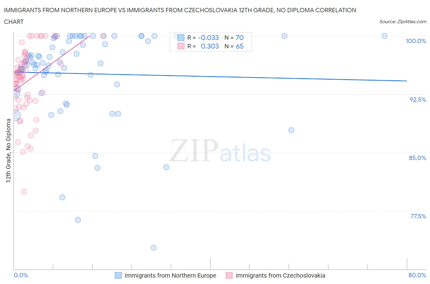 Immigrants from Northern Europe vs Immigrants from Czechoslovakia 12th Grade, No Diploma