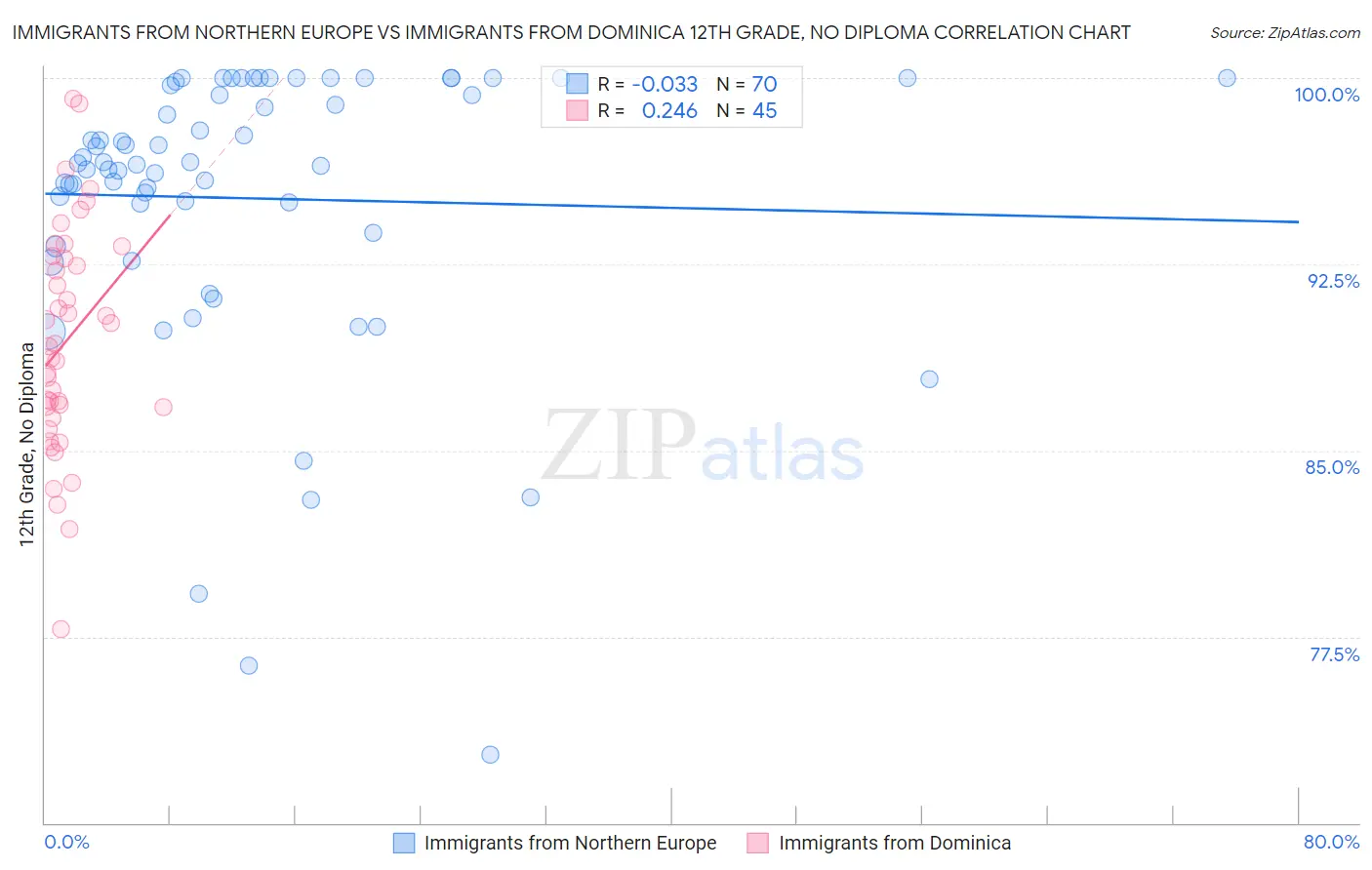 Immigrants from Northern Europe vs Immigrants from Dominica 12th Grade, No Diploma