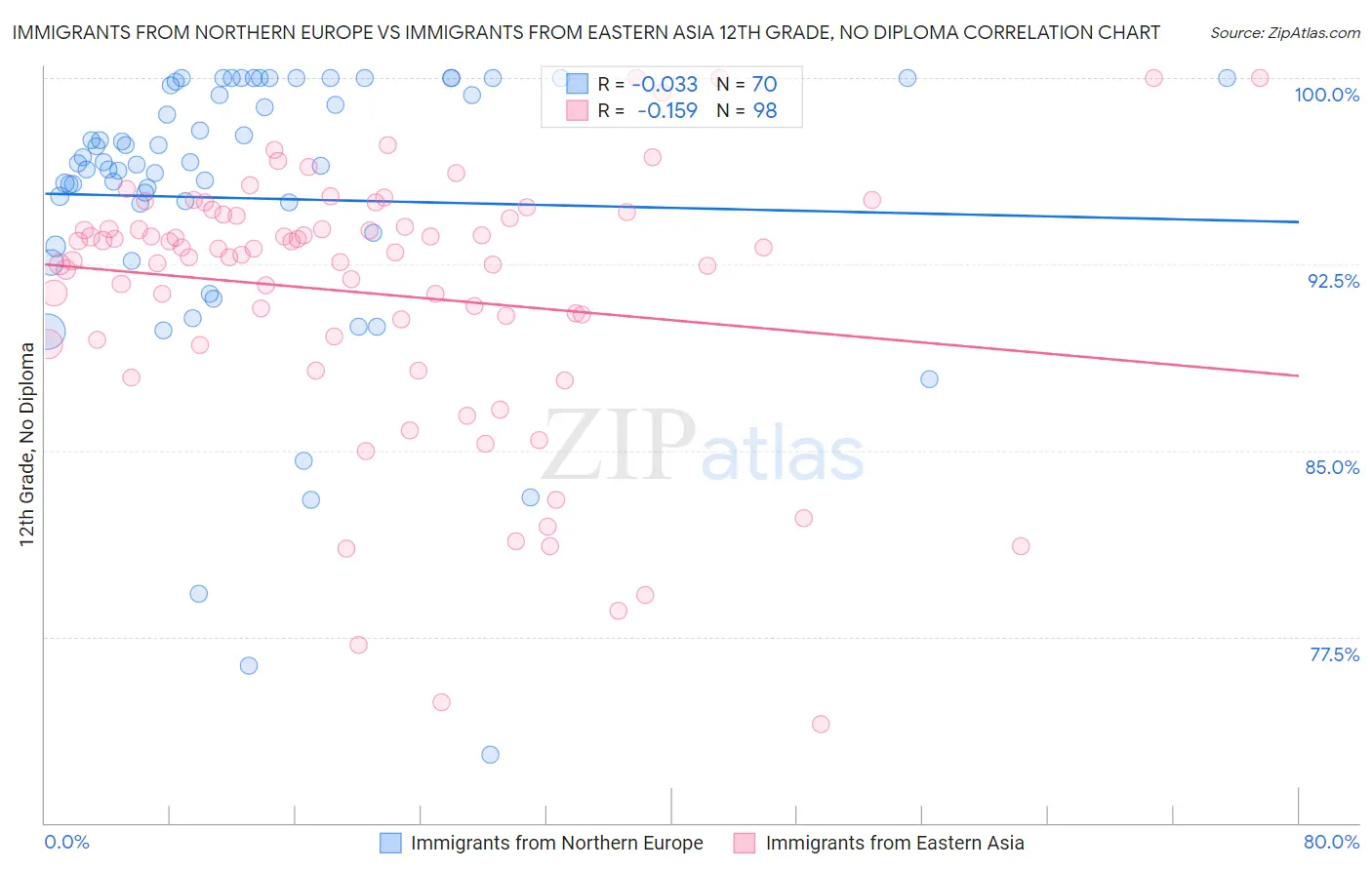 Immigrants from Northern Europe vs Immigrants from Eastern Asia 12th Grade, No Diploma
