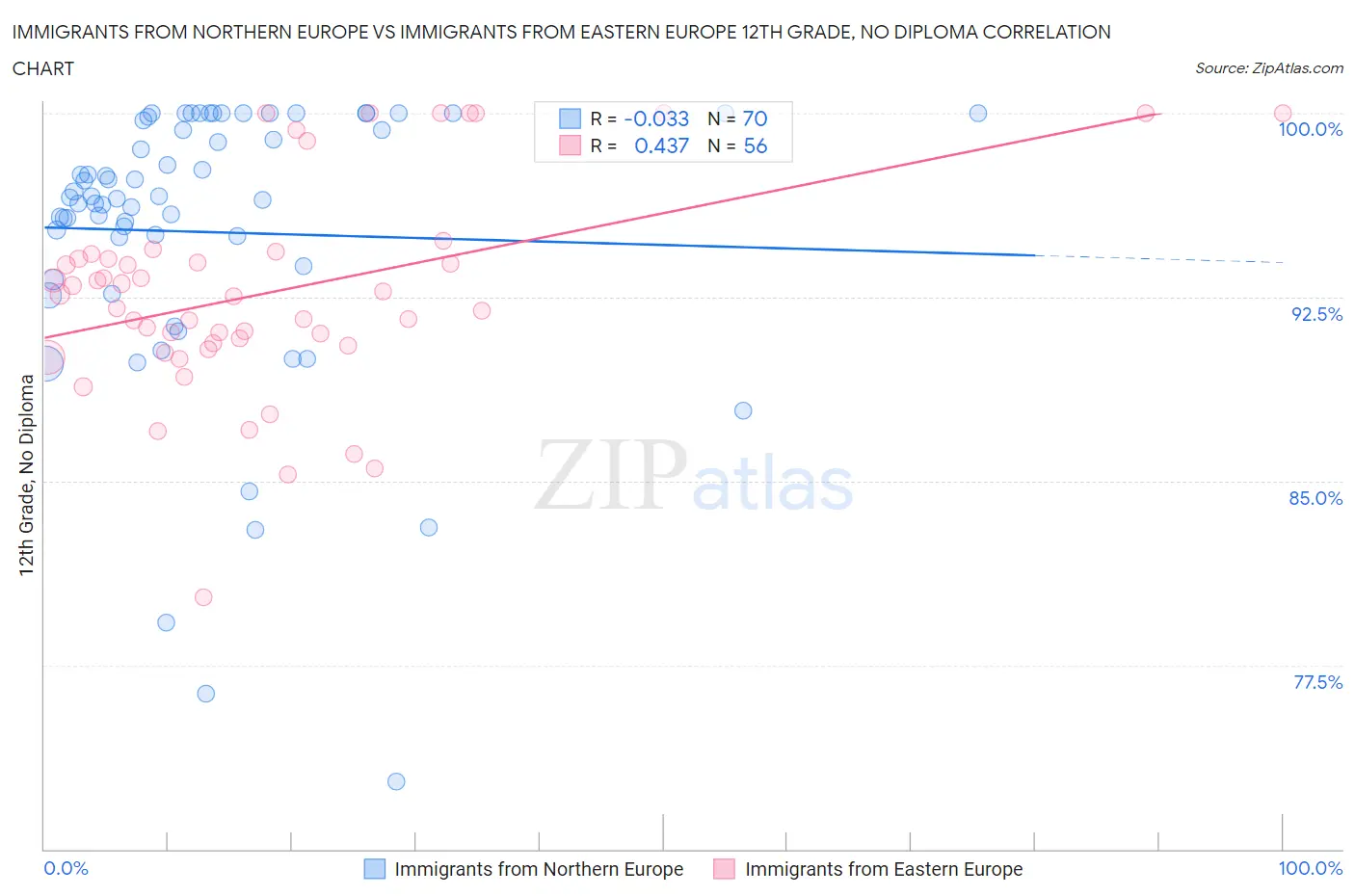 Immigrants from Northern Europe vs Immigrants from Eastern Europe 12th Grade, No Diploma