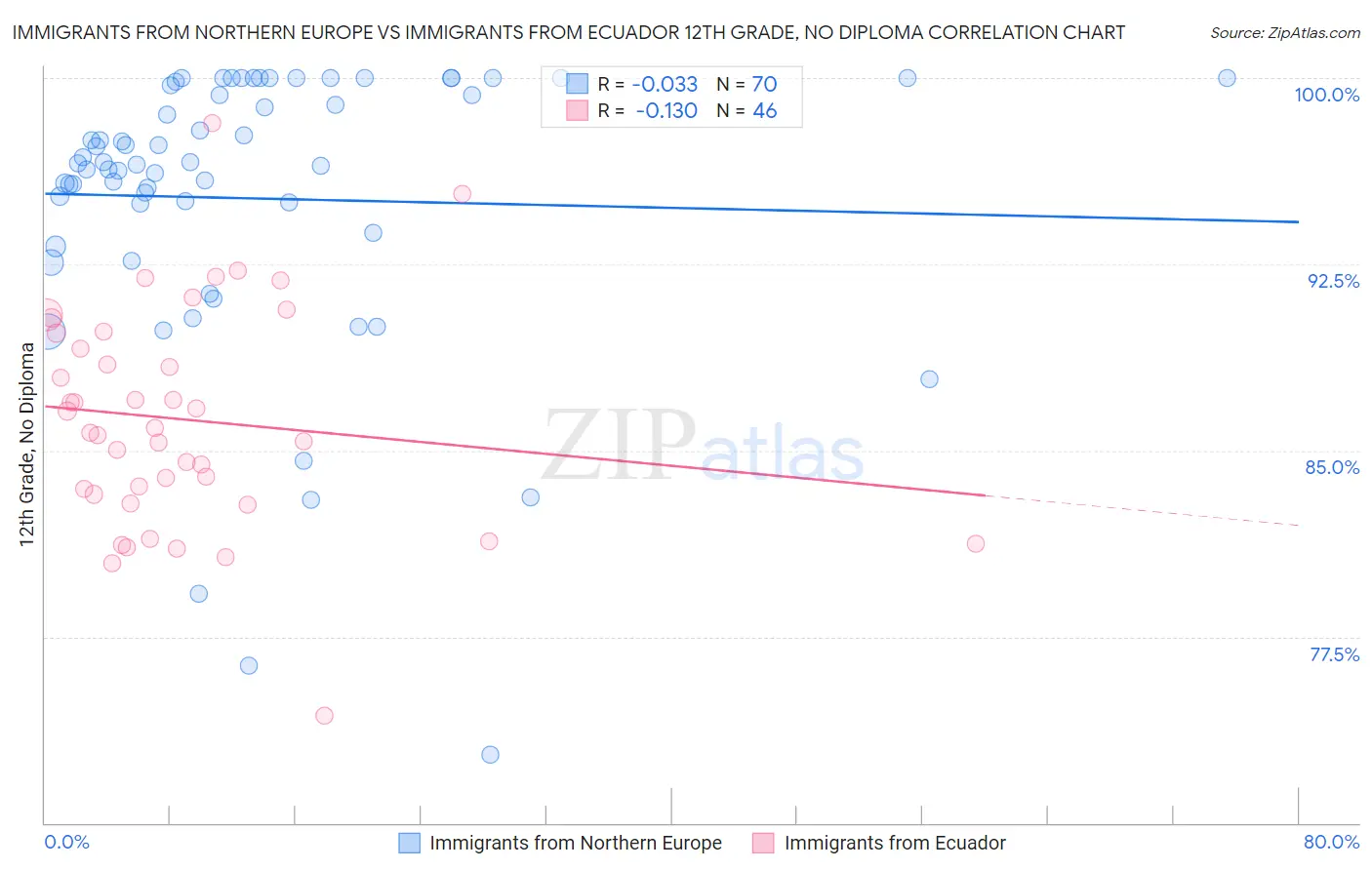 Immigrants from Northern Europe vs Immigrants from Ecuador 12th Grade, No Diploma