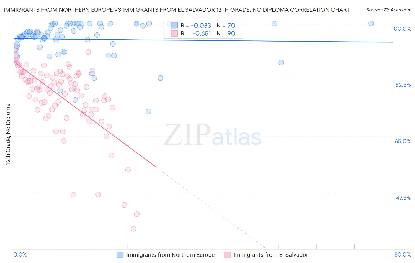 Immigrants from Northern Europe vs Immigrants from El Salvador 12th Grade, No Diploma