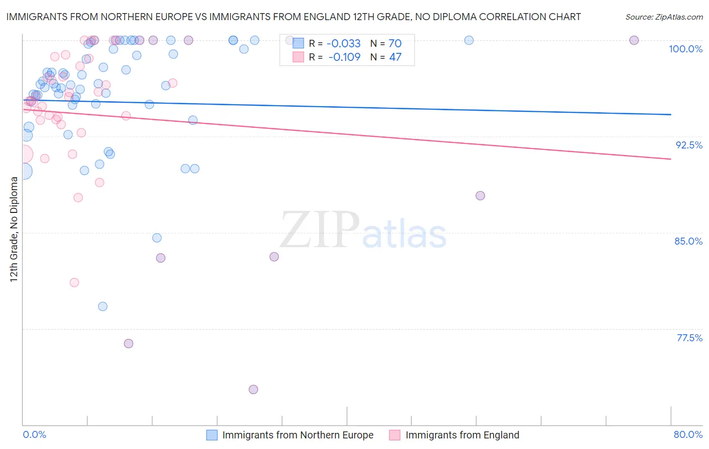 Immigrants from Northern Europe vs Immigrants from England 12th Grade, No Diploma
