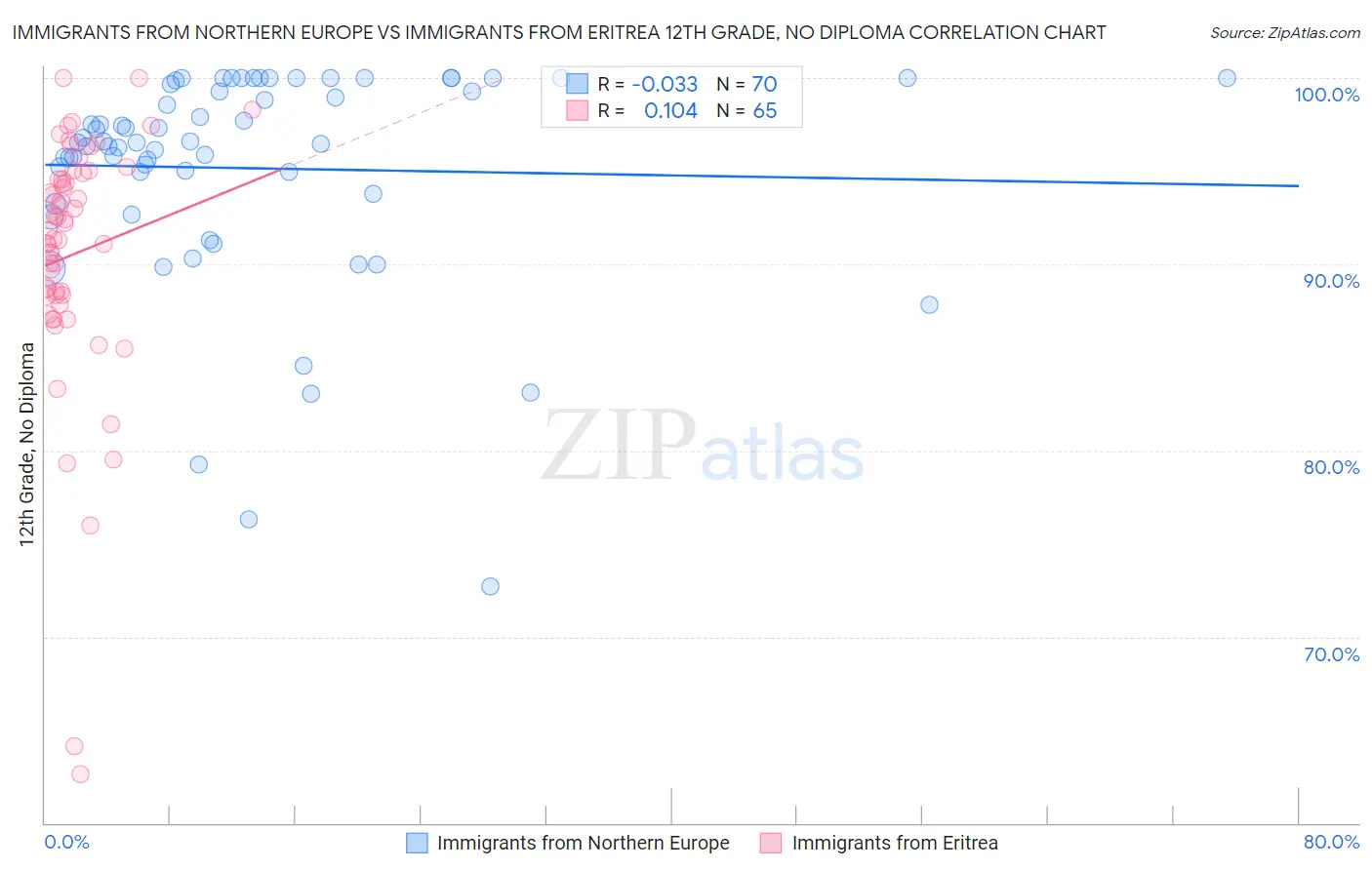 Immigrants from Northern Europe vs Immigrants from Eritrea 12th Grade, No Diploma