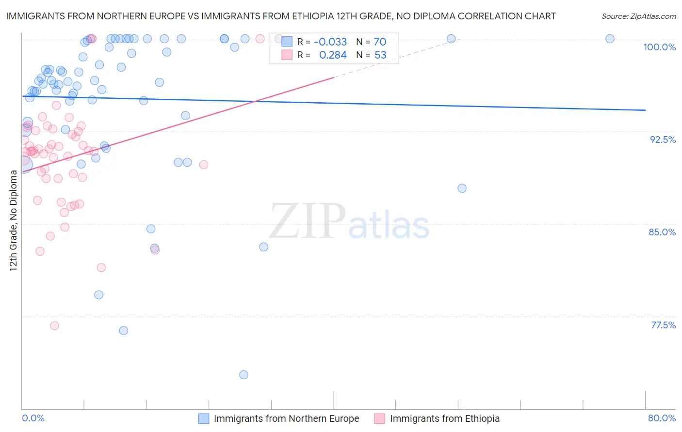 Immigrants from Northern Europe vs Immigrants from Ethiopia 12th Grade, No Diploma