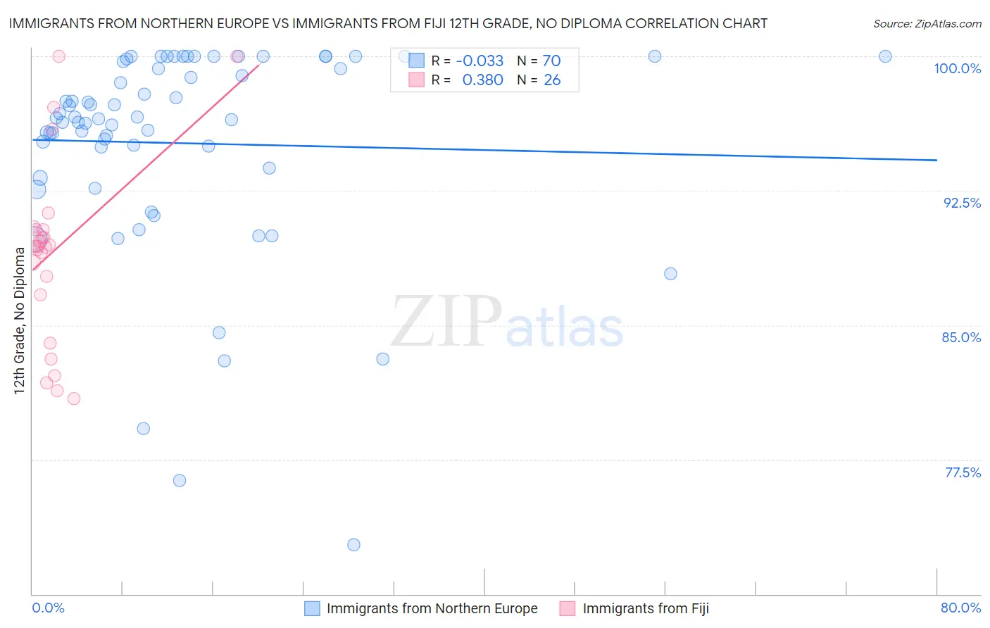 Immigrants from Northern Europe vs Immigrants from Fiji 12th Grade, No Diploma