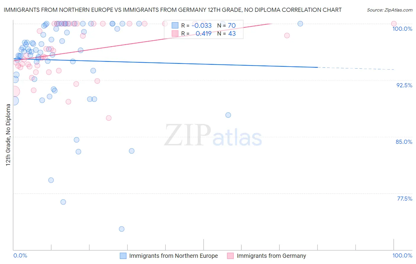 Immigrants from Northern Europe vs Immigrants from Germany 12th Grade, No Diploma