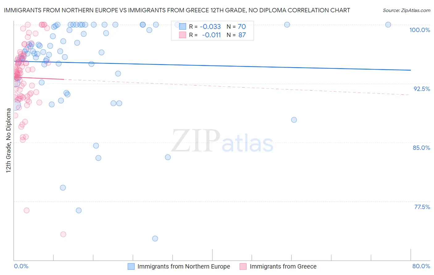 Immigrants from Northern Europe vs Immigrants from Greece 12th Grade, No Diploma