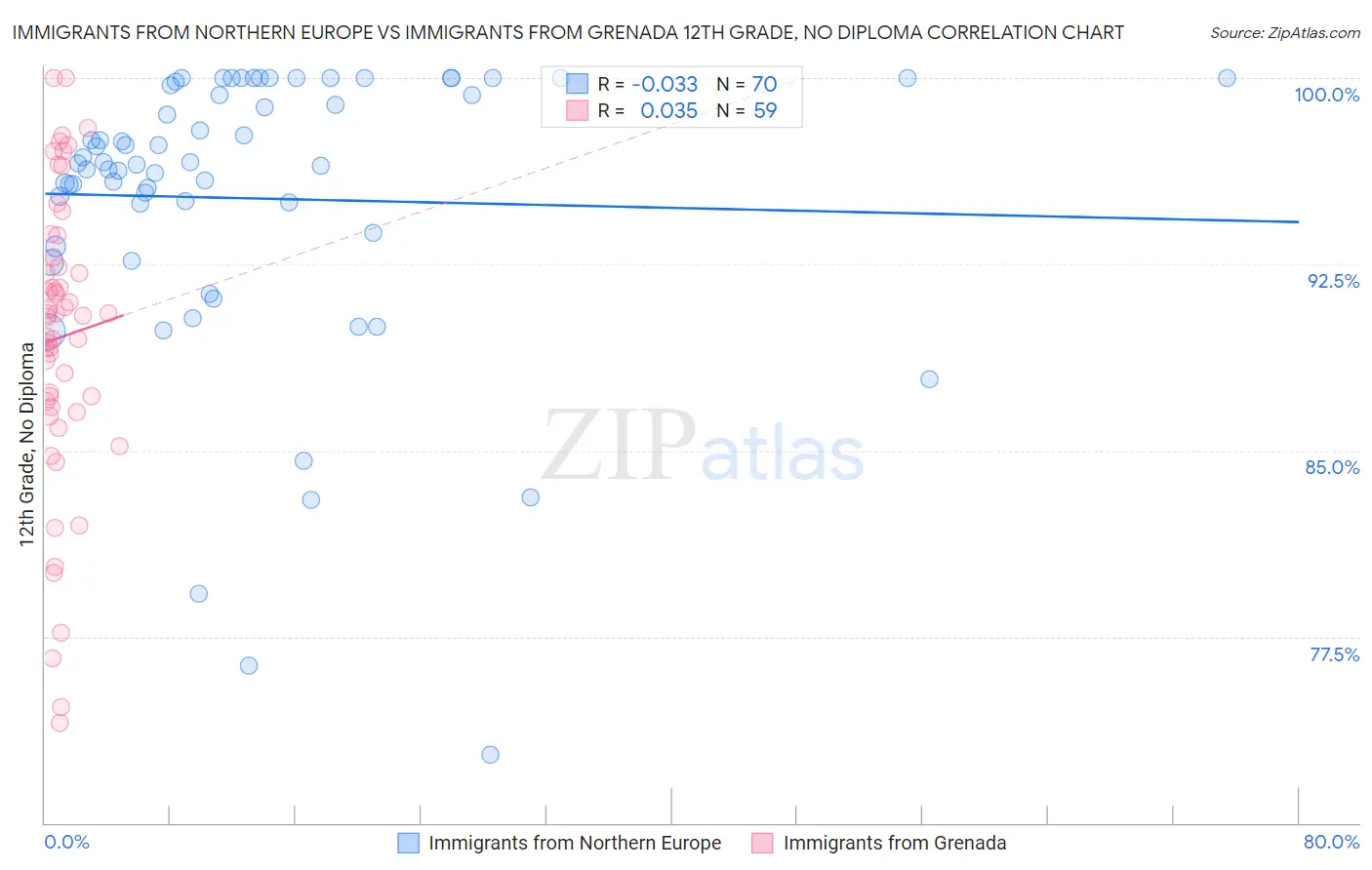 Immigrants from Northern Europe vs Immigrants from Grenada 12th Grade, No Diploma