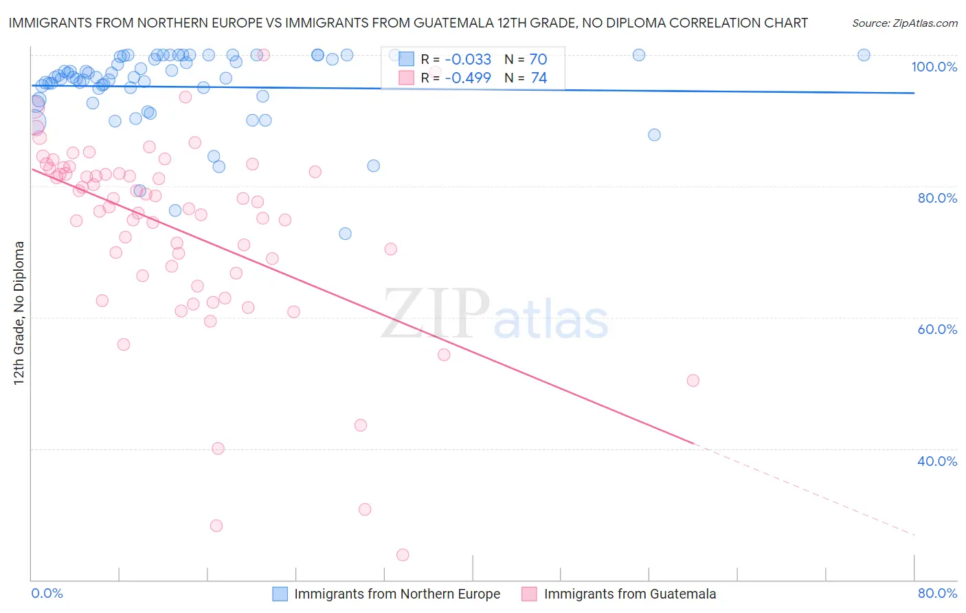 Immigrants from Northern Europe vs Immigrants from Guatemala 12th Grade, No Diploma
