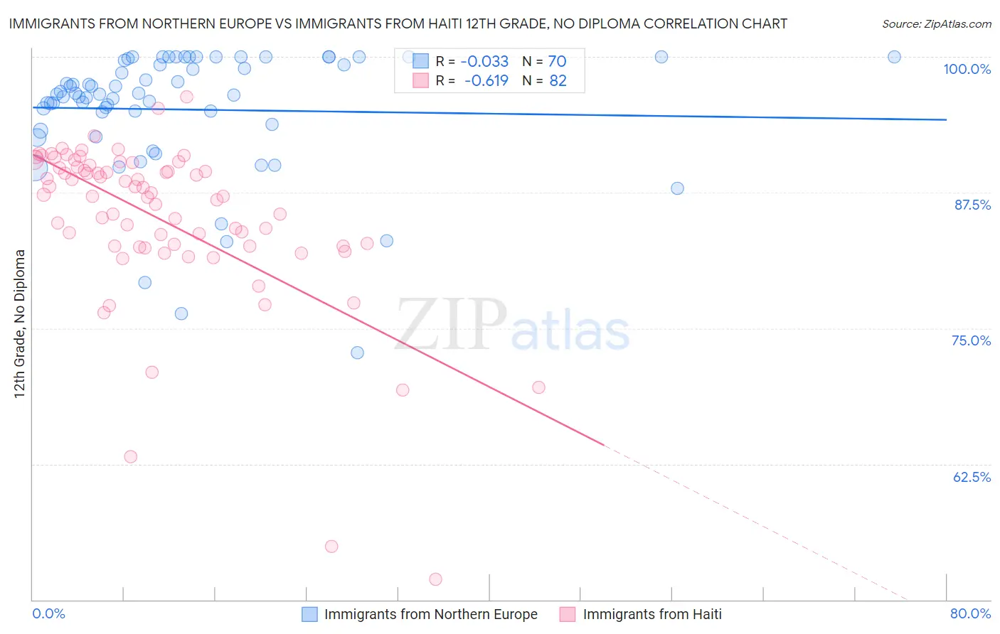 Immigrants from Northern Europe vs Immigrants from Haiti 12th Grade, No Diploma