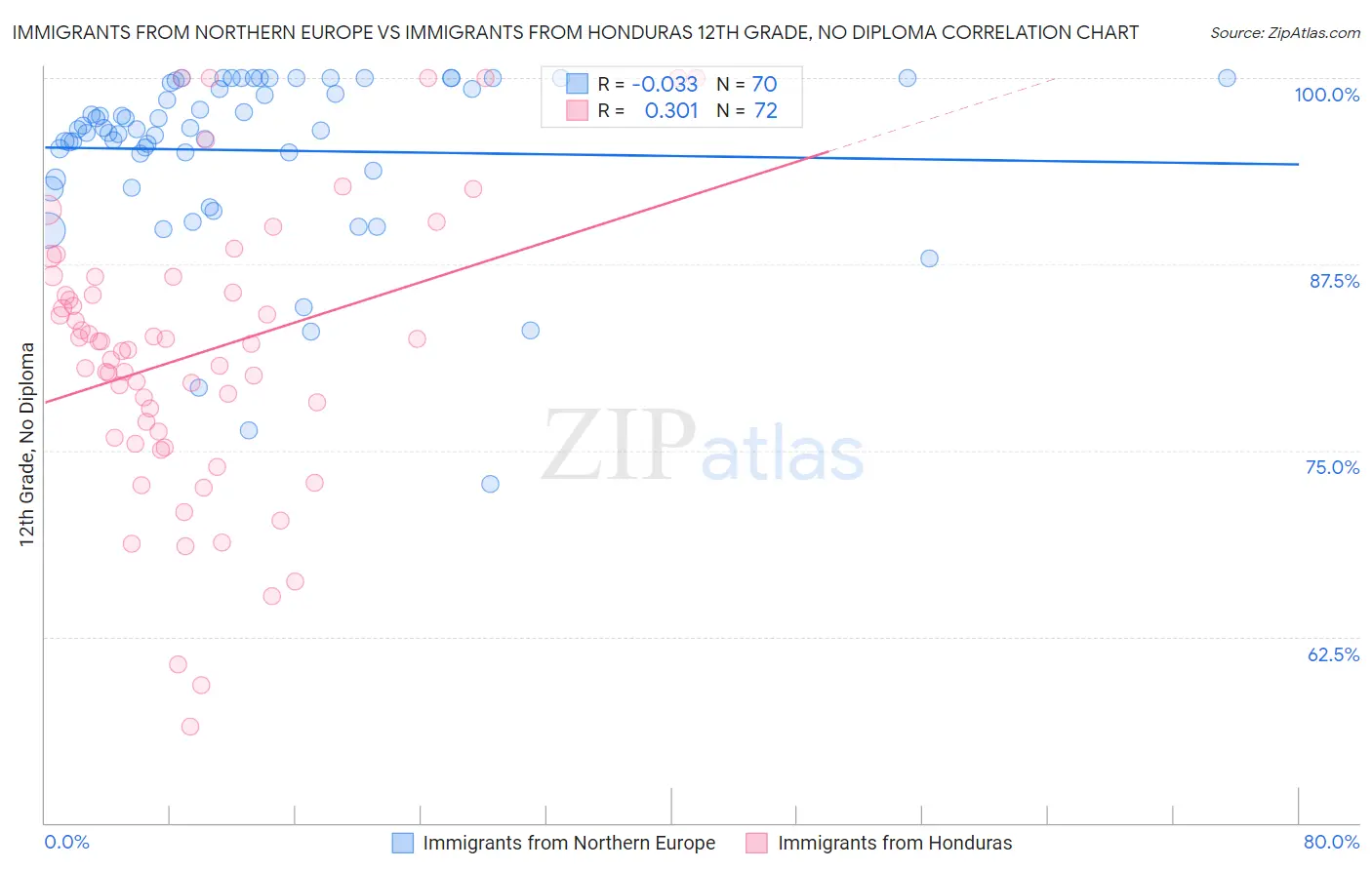 Immigrants from Northern Europe vs Immigrants from Honduras 12th Grade, No Diploma