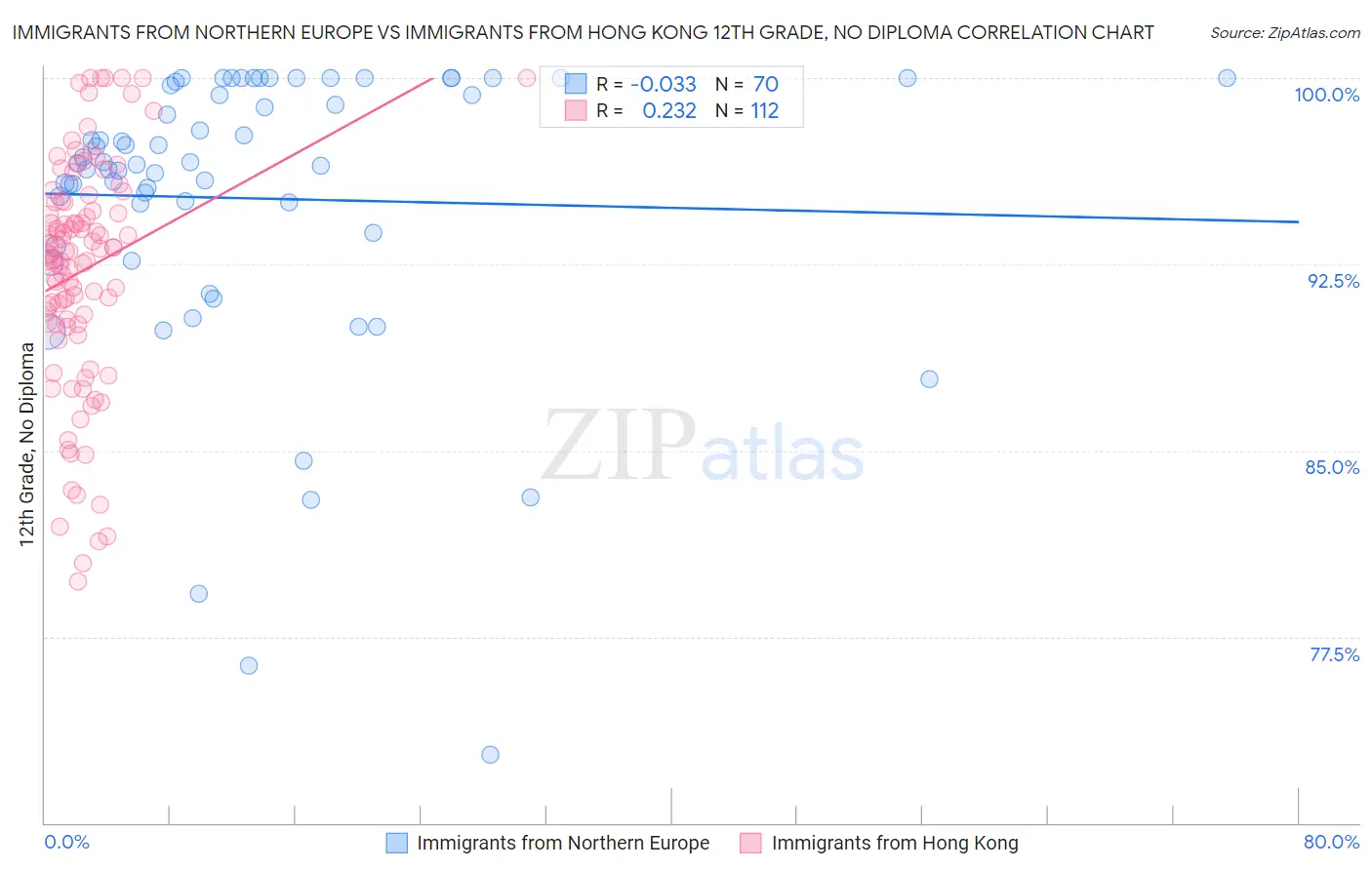 Immigrants from Northern Europe vs Immigrants from Hong Kong 12th Grade, No Diploma