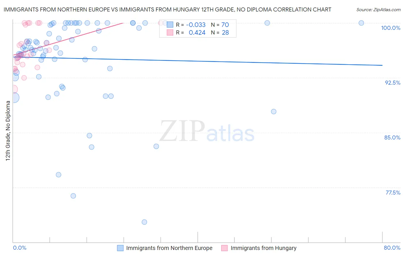 Immigrants from Northern Europe vs Immigrants from Hungary 12th Grade, No Diploma