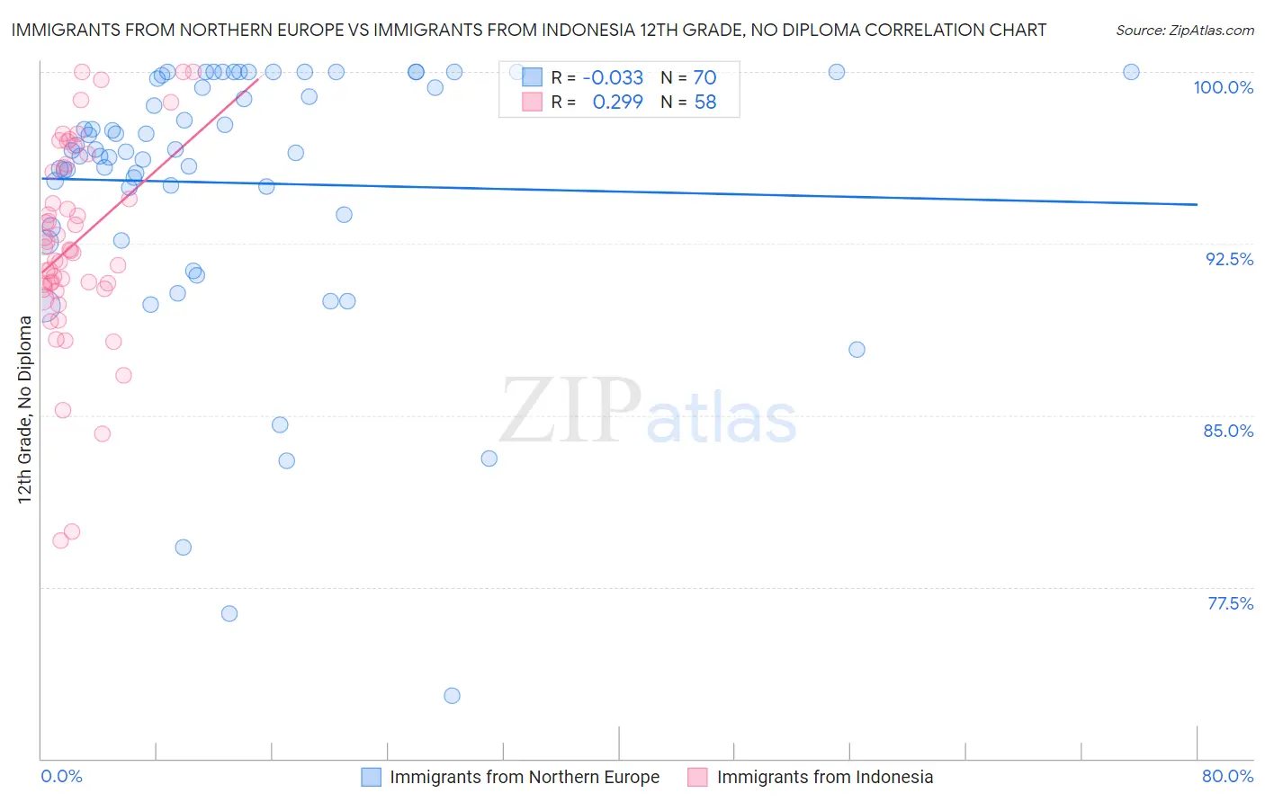 Immigrants from Northern Europe vs Immigrants from Indonesia 12th Grade, No Diploma