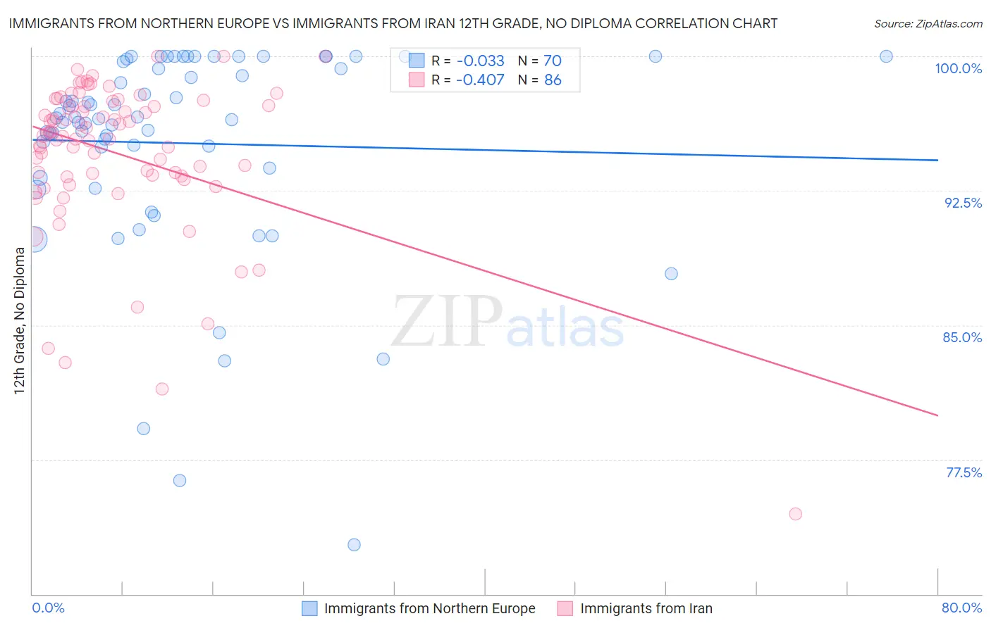 Immigrants from Northern Europe vs Immigrants from Iran 12th Grade, No Diploma