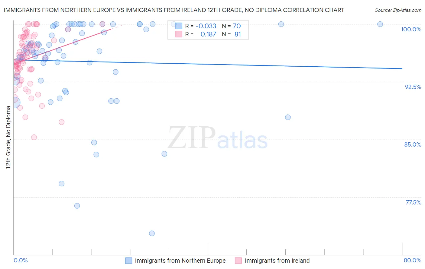 Immigrants from Northern Europe vs Immigrants from Ireland 12th Grade, No Diploma