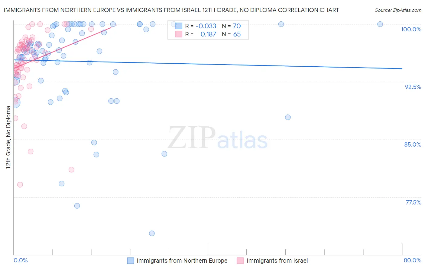 Immigrants from Northern Europe vs Immigrants from Israel 12th Grade, No Diploma