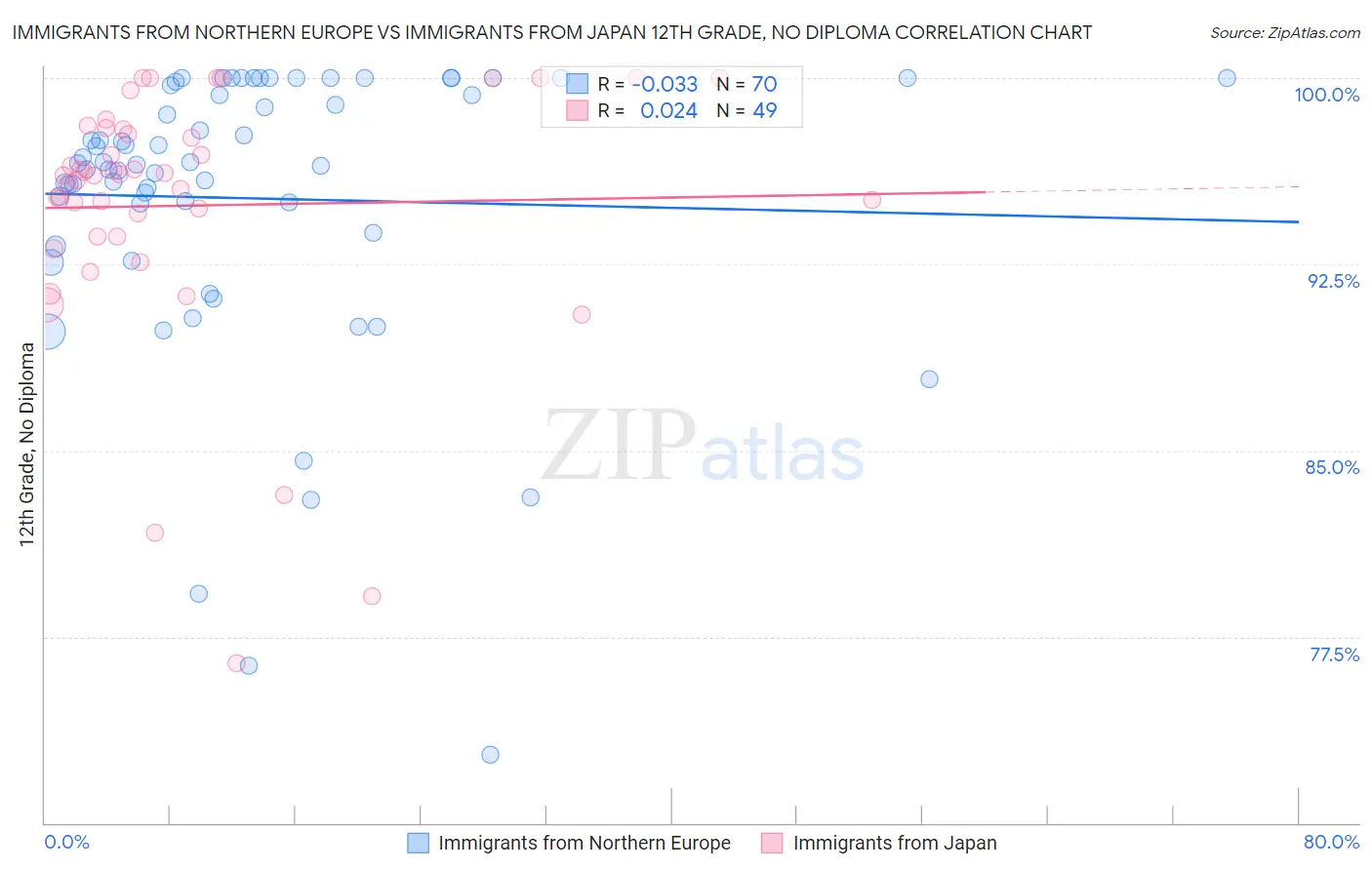 Immigrants from Northern Europe vs Immigrants from Japan 12th Grade, No Diploma