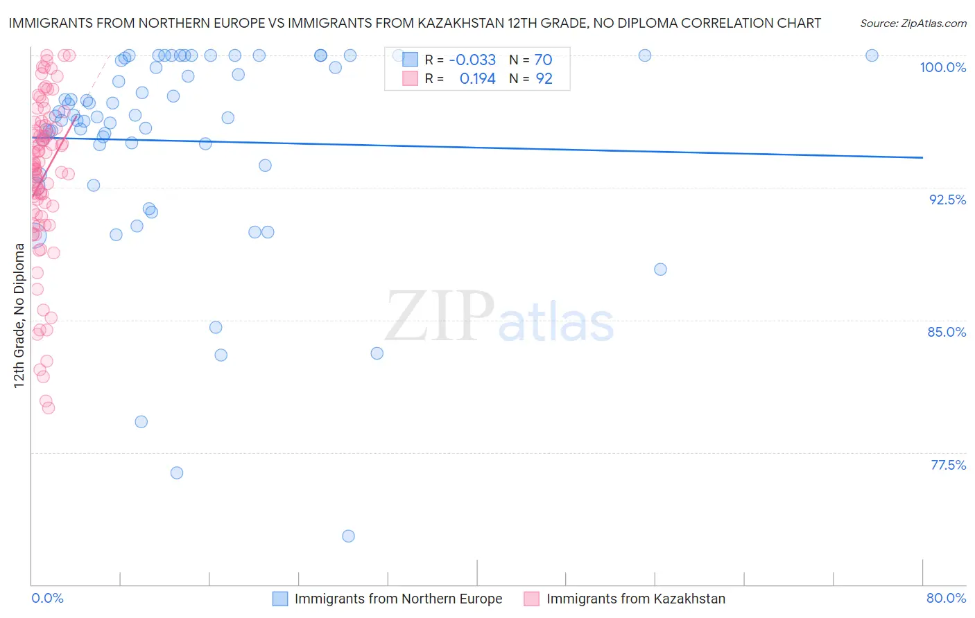 Immigrants from Northern Europe vs Immigrants from Kazakhstan 12th Grade, No Diploma