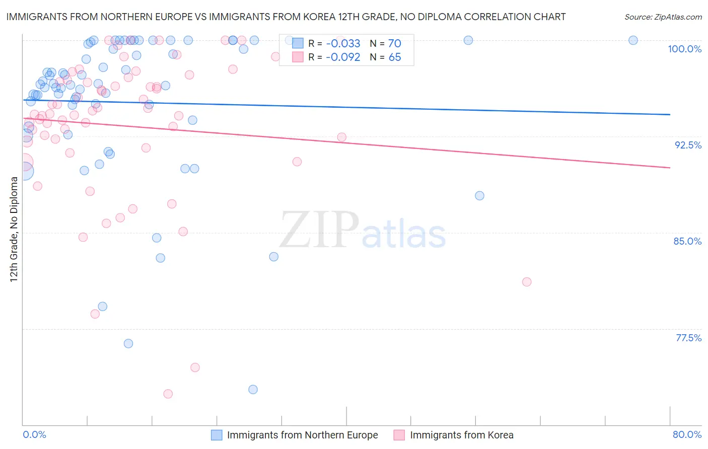 Immigrants from Northern Europe vs Immigrants from Korea 12th Grade, No Diploma