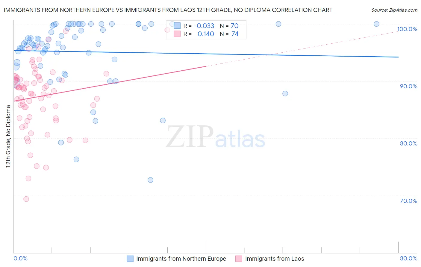 Immigrants from Northern Europe vs Immigrants from Laos 12th Grade, No Diploma