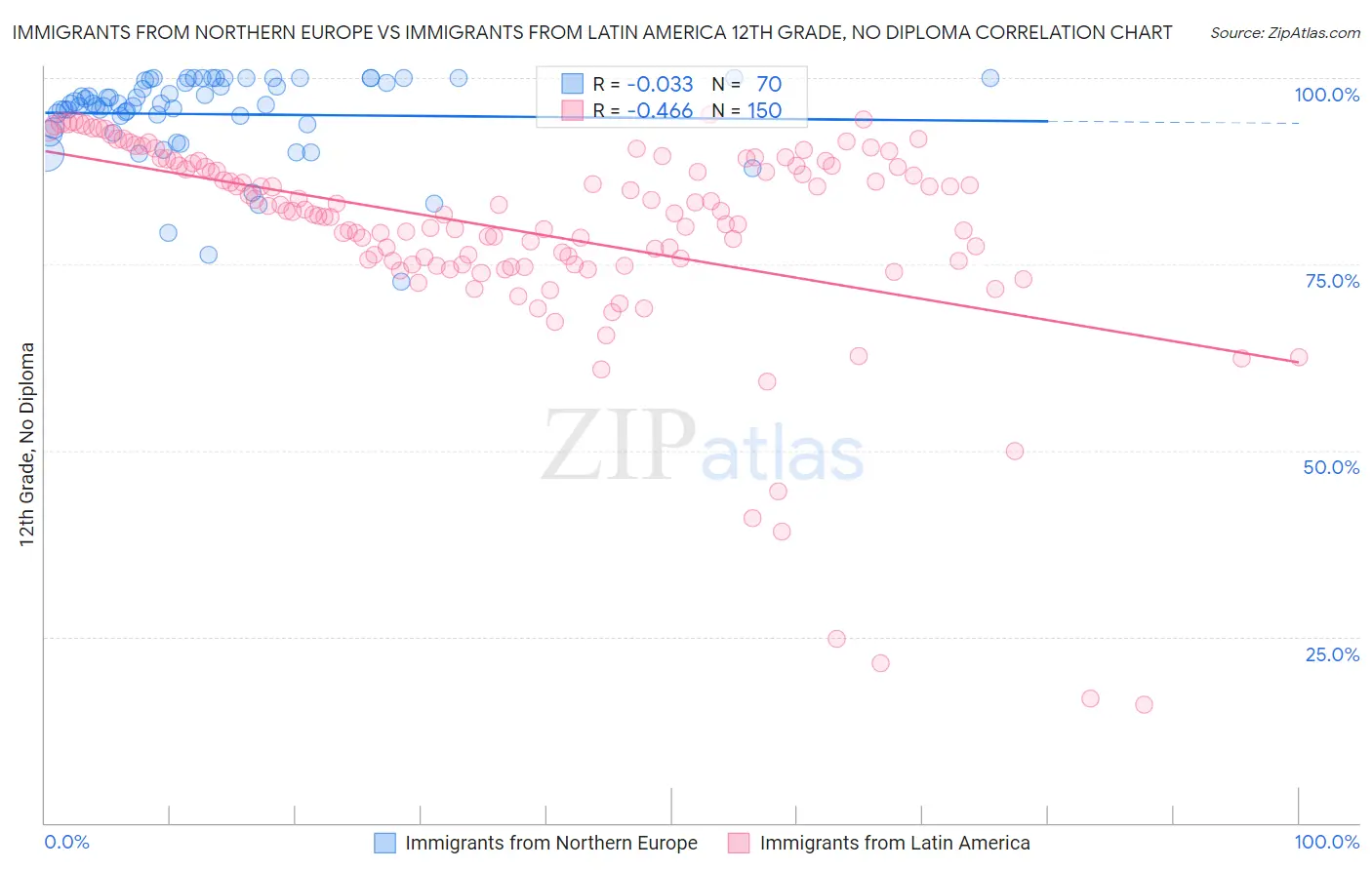 Immigrants from Northern Europe vs Immigrants from Latin America 12th Grade, No Diploma