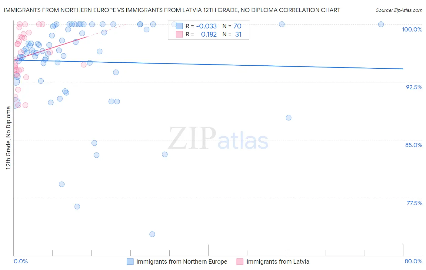 Immigrants from Northern Europe vs Immigrants from Latvia 12th Grade, No Diploma