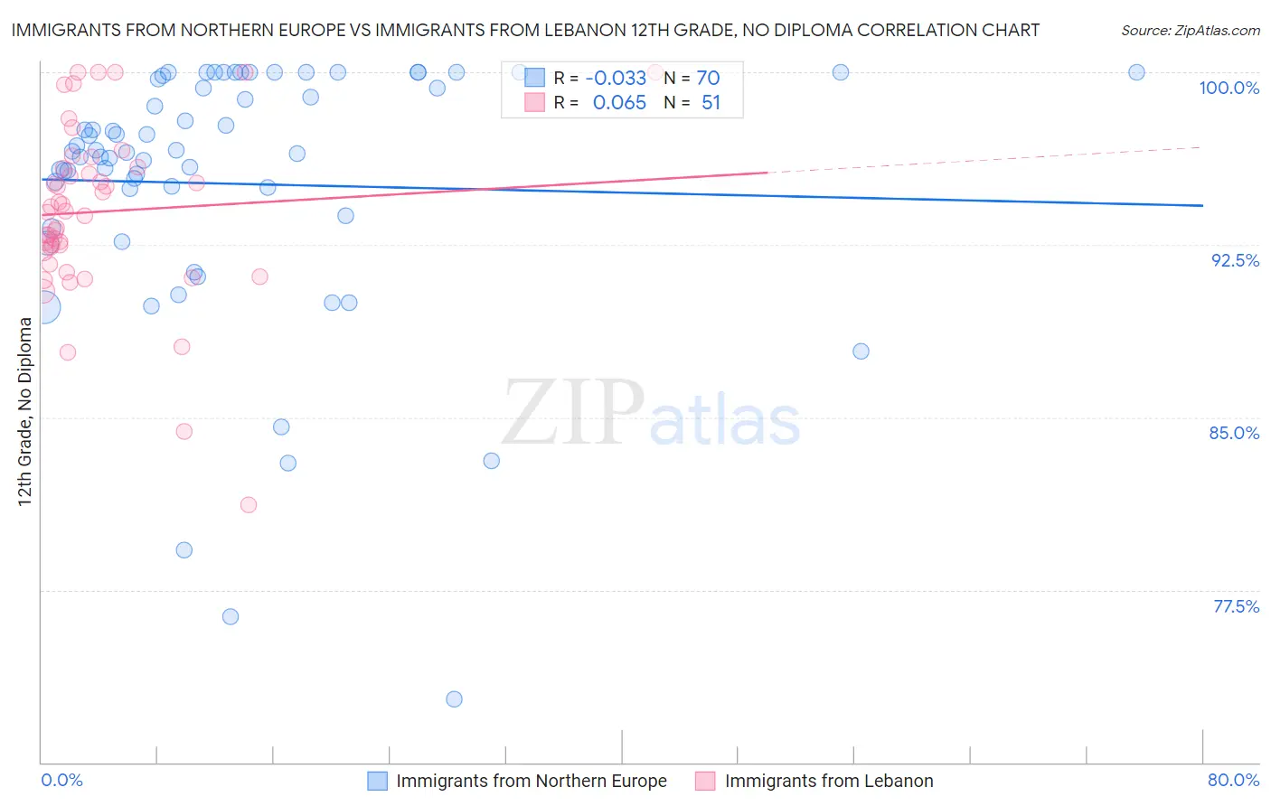Immigrants from Northern Europe vs Immigrants from Lebanon 12th Grade, No Diploma