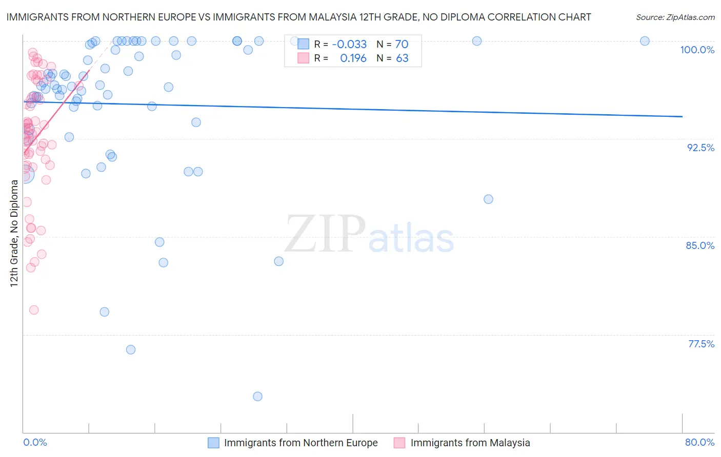 Immigrants from Northern Europe vs Immigrants from Malaysia 12th Grade, No Diploma