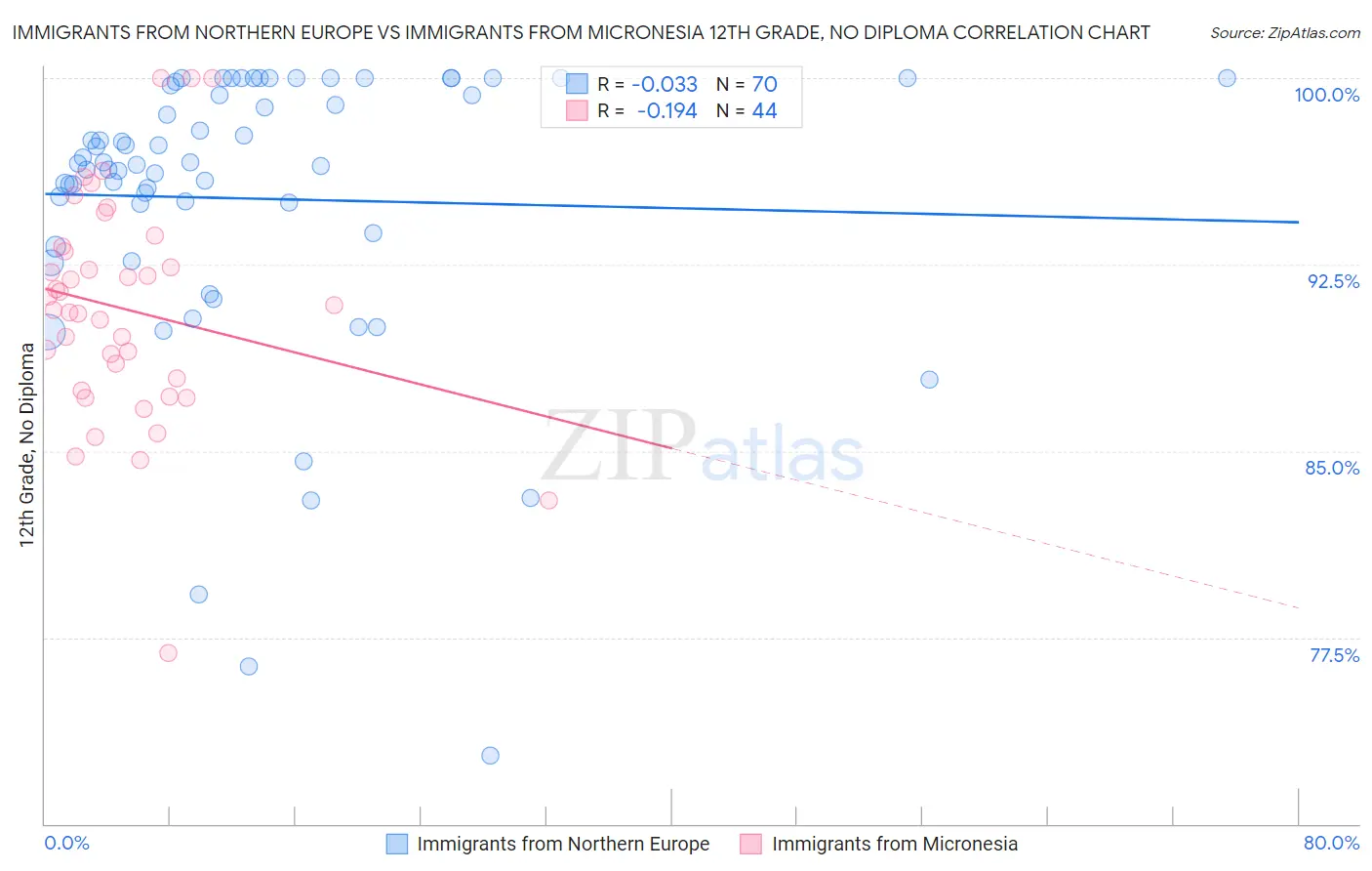 Immigrants from Northern Europe vs Immigrants from Micronesia 12th Grade, No Diploma