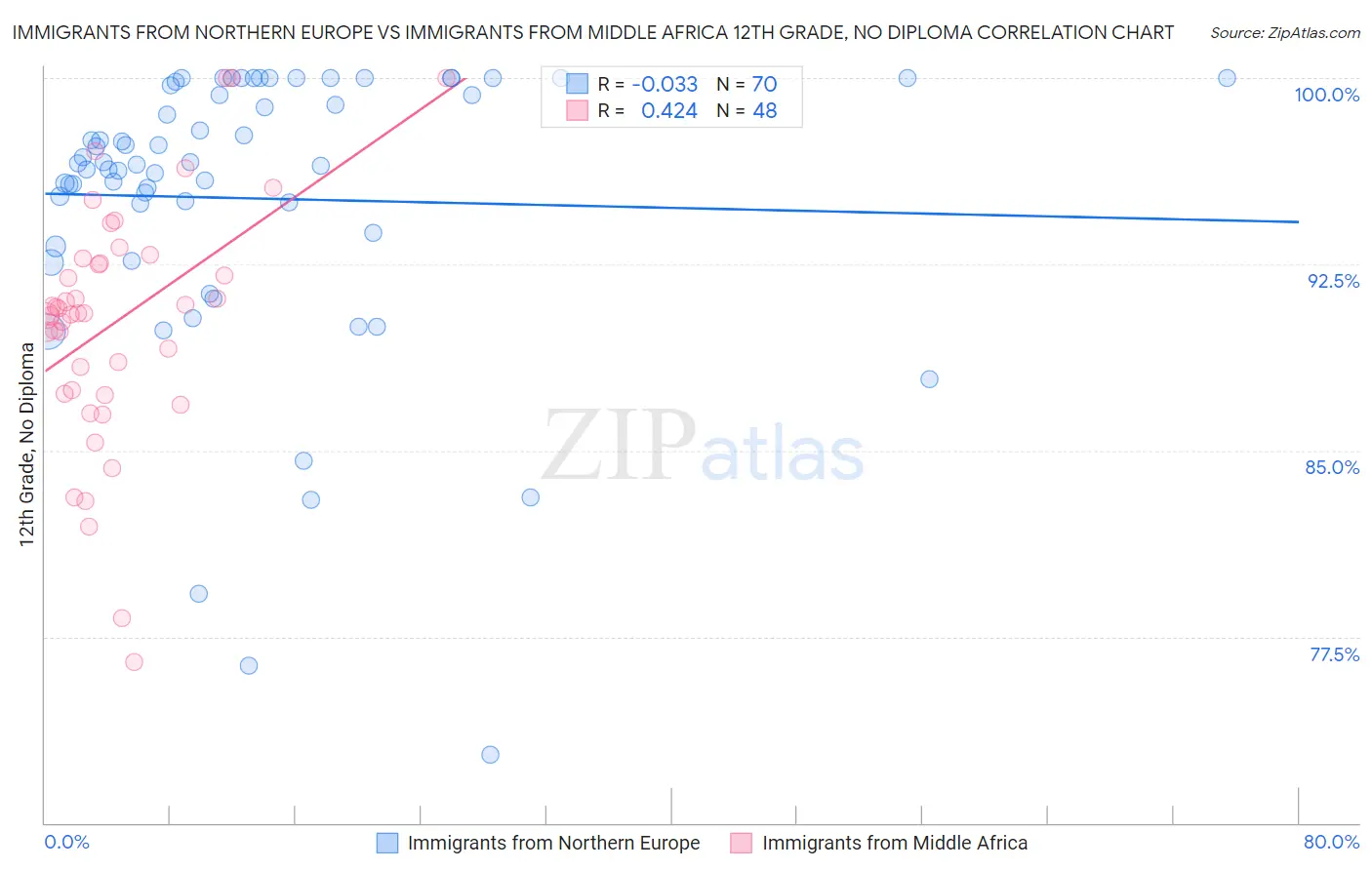 Immigrants from Northern Europe vs Immigrants from Middle Africa 12th Grade, No Diploma