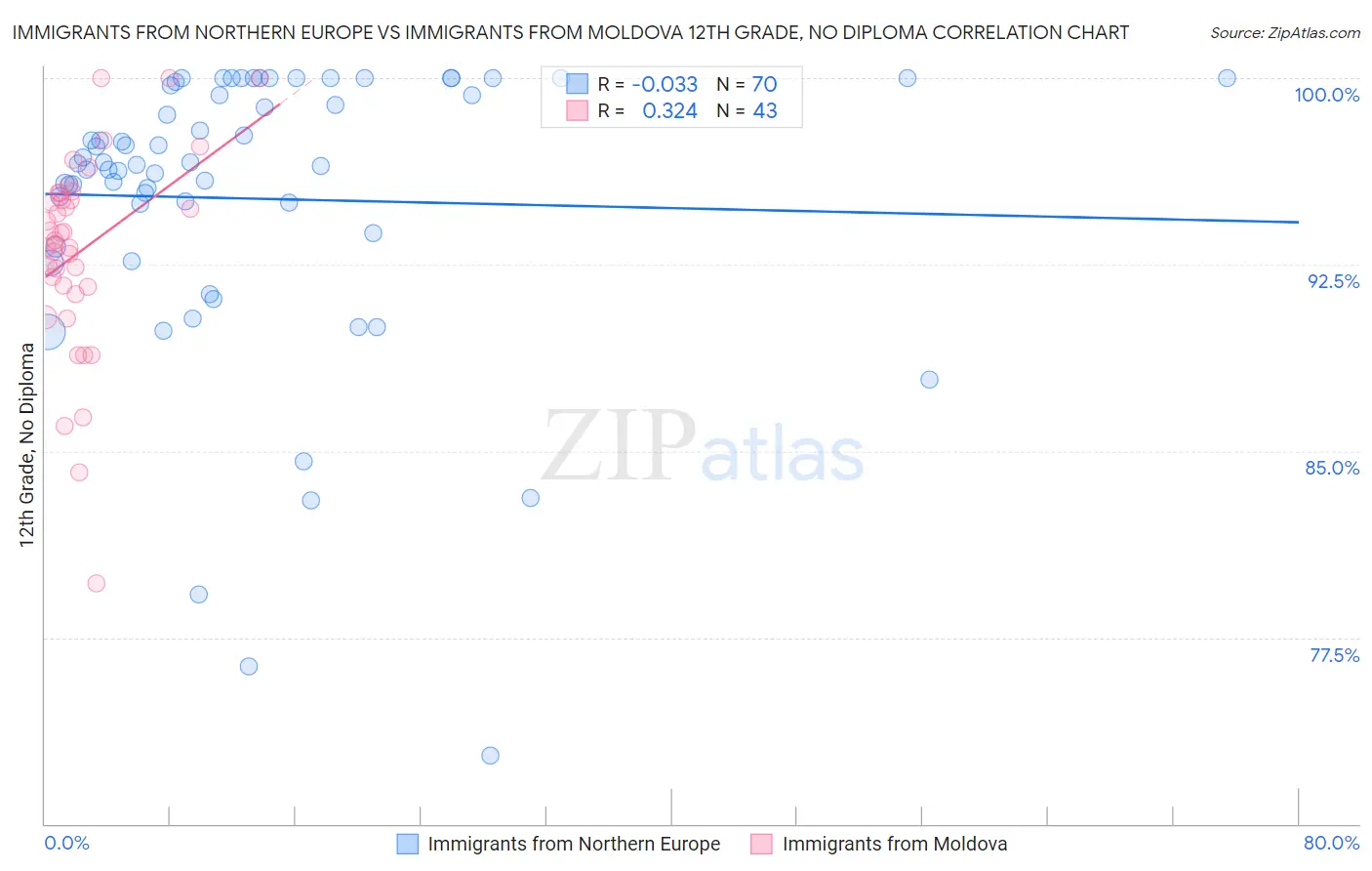 Immigrants from Northern Europe vs Immigrants from Moldova 12th Grade, No Diploma