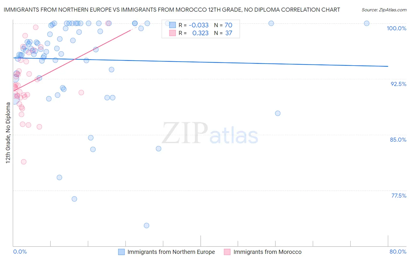 Immigrants from Northern Europe vs Immigrants from Morocco 12th Grade, No Diploma