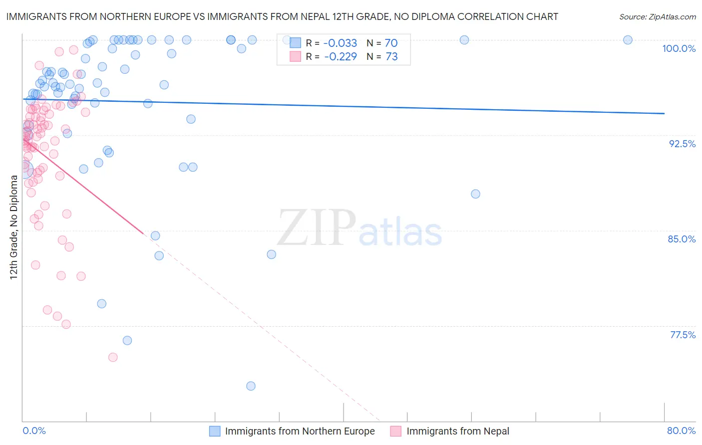 Immigrants from Northern Europe vs Immigrants from Nepal 12th Grade, No Diploma