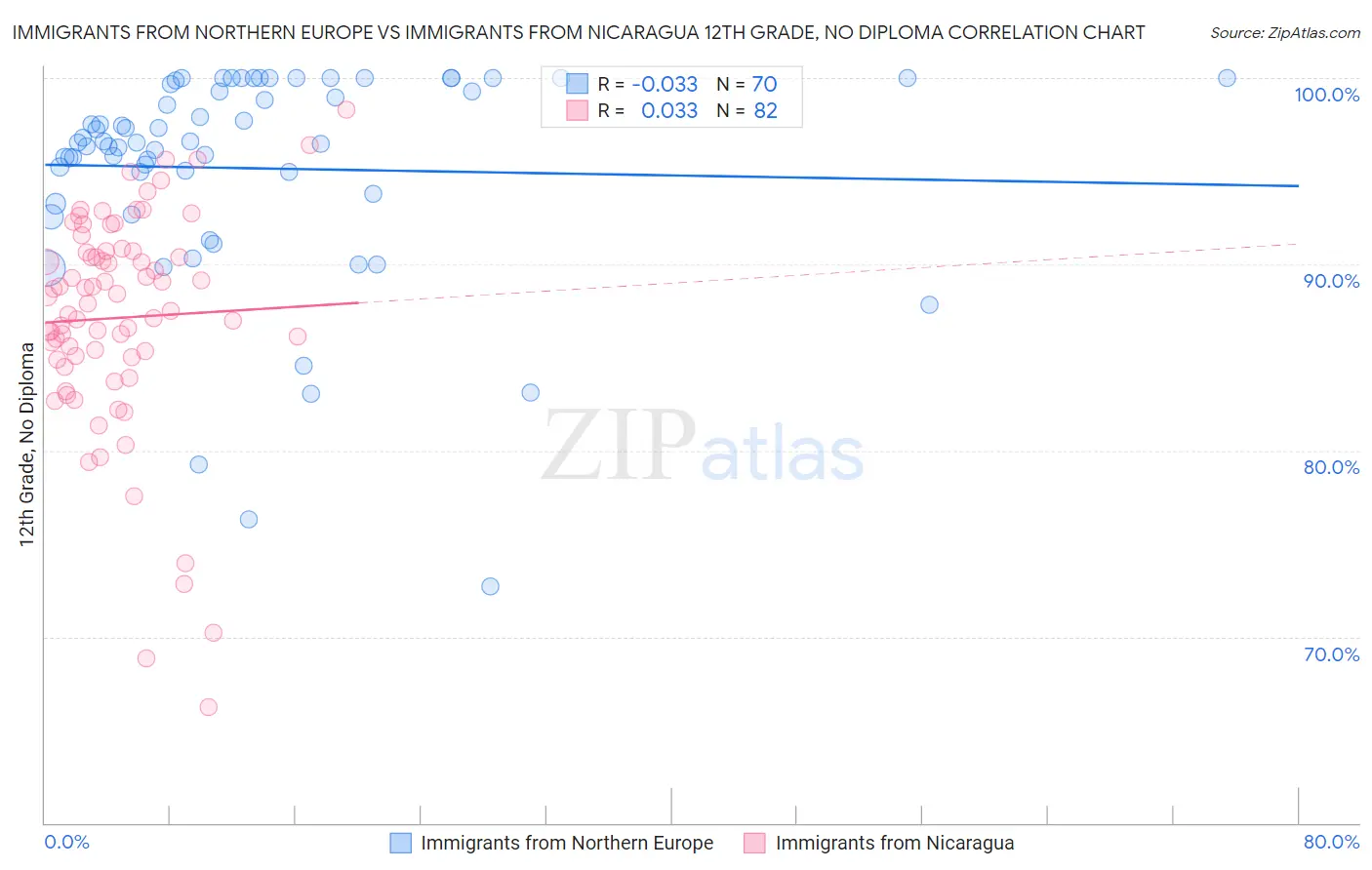 Immigrants from Northern Europe vs Immigrants from Nicaragua 12th Grade, No Diploma