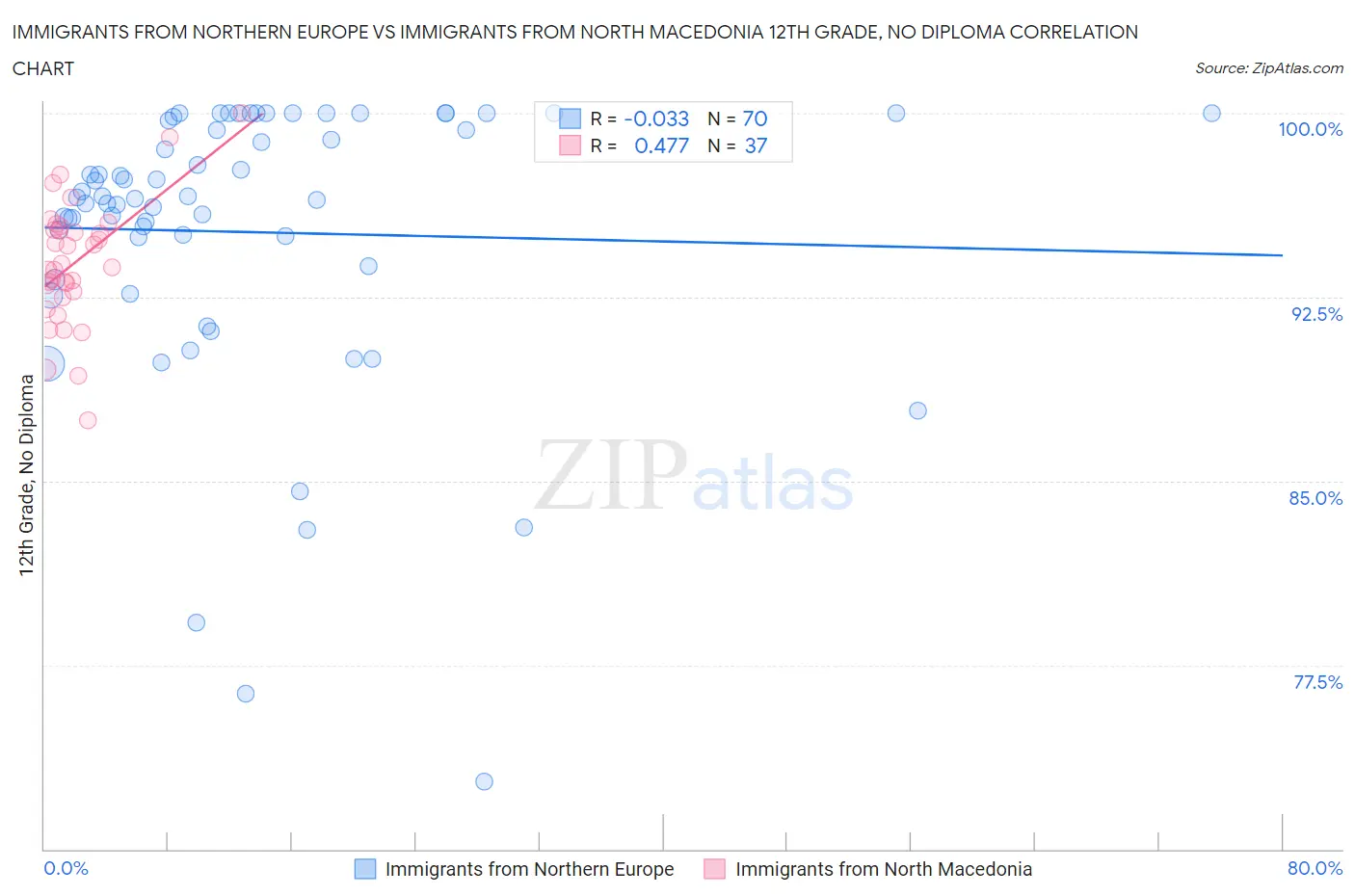 Immigrants from Northern Europe vs Immigrants from North Macedonia 12th Grade, No Diploma